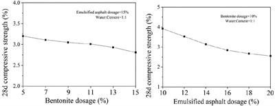 Performance Study of a Superfine Cement–Bentonite-Based Emulsified Asphalt Composite Grout for Water-Bearing Sand Layers